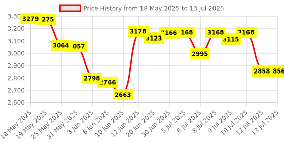 flipkart.com usha RC18GS2 Electric Rice Cooker with Steaming Feature usha Price History Graph from 18 May 2025 to 13 Jul 2025
