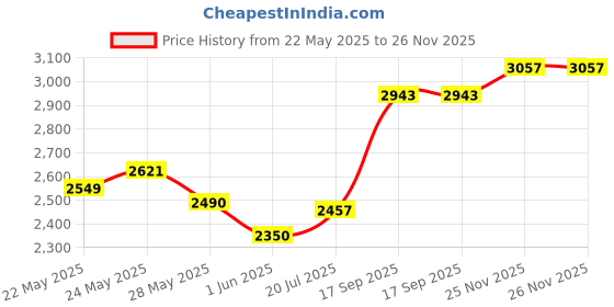 flipkart.com usha RC18SS1 D Electric Rice Cooker with Steaming Feature usha Price History Graph from 22 May 2025 to 26 Nov 2025