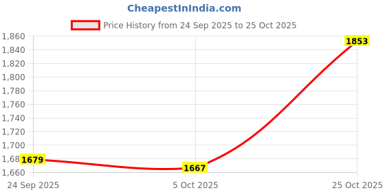 flipkart.com red chief RC3421 107 Outdoors For Men red chief Price History Graph from 24 Sep 2025 to 25 Oct 2025