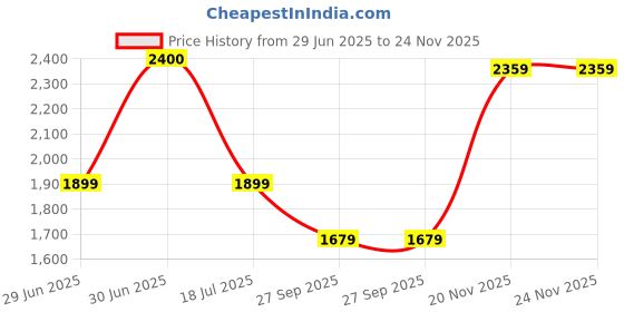 flipkart.com red chief RC3421 Outdoors For Men red chief Price History Graph from 29 Jun 2025 to 24 Nov 2025