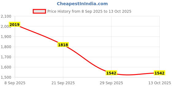 flipkart.com red chief RC3455 001 Derby For Men red chief Price History Graph from 8 Sep 2025 to 13 Oct 2025