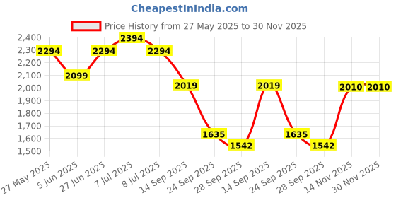 flipkart.com red chief RC3455 003 Derby For Men red chief Price History Graph from 27 May 2025 to 30 Nov 2025