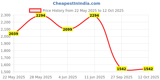flipkart.com red chief RC3455 Derby For Men red chief Price History Graph from 22 May 2025 to 12 Oct 2025