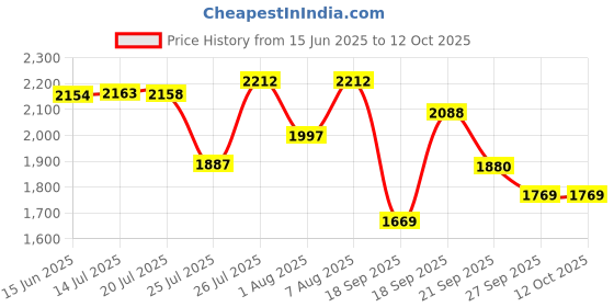 flipkart.com red chief RC3467 001 Derby For Men red chief Price History Graph from 15 Jun 2025 to 12 Oct 2025