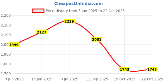 flipkart.com red chief RC3485 001 Derby For Men red chief Price History Graph from 3 Jun 2025 to 19 Oct 2025