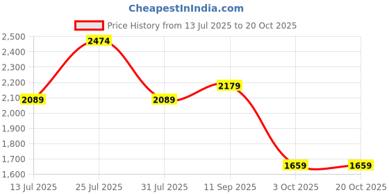 flipkart.com red chief RC3498 001 Derby For Men red chief Price History Graph from 13 Jul 2025 to 19 Oct 2025