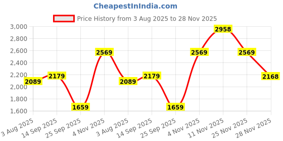 flipkart.com red chief RC3498 001 Derby For Men red chief Price History Graph from 3 Aug 2025 to 28 Nov 2025