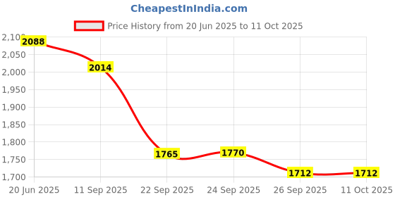 flipkart.com red chief RC3499 001 Lace Up For Men red chief Price History Graph from 20 Jun 2025 to 11 Oct 2025