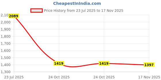 flipkart.com red chief RC3499 003 Lace Up For Men red chief Price History Graph from 23 Jul 2025 to 17 Nov 2025
