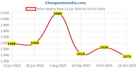 flipkart.com red chief RC3499 Lace Up For Men red chief Price History Graph from 13 Jun 2025 to 10 Oct 2025