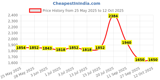 flipkart.com red chief RC3500 001 Slip On For Men red chief Price History Graph from 25 May 2025 to 11 Oct 2025