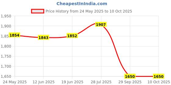 flipkart.com red chief RC3500 001 Slip On For Men red chief Price History Graph from 24 May 2025 to 10 Oct 2025