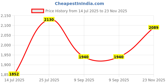 flipkart.com red chief RC3500 001 Slip On For Men red chief Price History Graph from 14 Jul 2025 to 23 Nov 2025