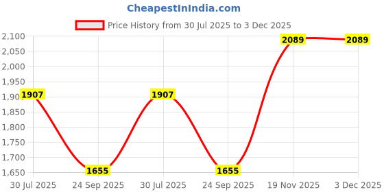 flipkart.com red chief RC3500 Slip On For Men red chief Price History Graph from 30 Jul 2025 to 2 Dec 2025