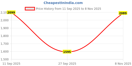 flipkart.com red chief RC3501 001 Lace Up For Men red chief Price History Graph from 11 Sep 2025 to 8 Nov 2025
