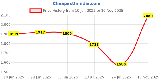 flipkart.com red chief RC3501 Lace Up For Men red chief Price History Graph from 10 Jun 2025 to 10 Nov 2025