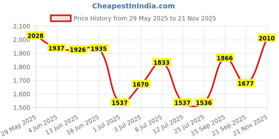 flipkart.com red chief RC3502 001 Slip On For Men red chief Price History Graph from 29 May 2025 to 21 Nov 2025