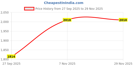 flipkart.com red chief RC3502 Slip On For Men red chief Price History Graph from 27 Sep 2025 to 29 Nov 2025