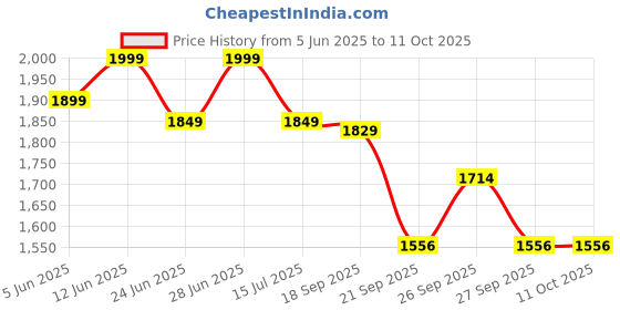 flipkart.com red chief RC3504 002 Slip On Sneakers For Men red chief Price History Graph from 5 Jun 2025 to 11 Oct 2025