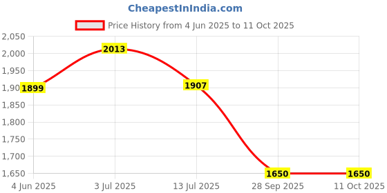 flipkart.com red chief RC3506 001 Lace Up Shoes For Men red chief Price History Graph from 4 Jun 2025 to 9 Oct 2025
