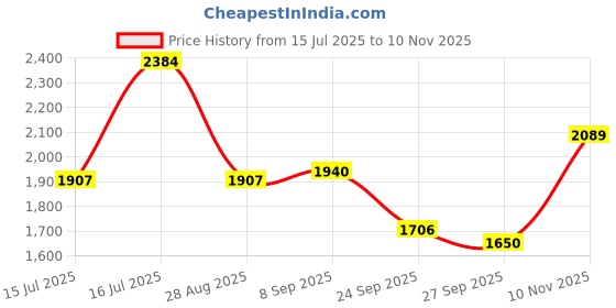 flipkart.com red chief RC3506 001 Lace Up Shoes For Men red chief Price History Graph from 15 Jul 2025 to 10 Nov 2025