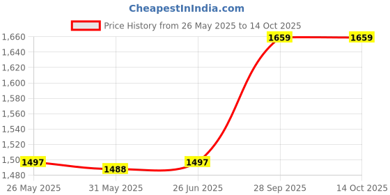 flipkart.com red chief RC3512 001 Slip On For Men red chief Price History Graph from 26 May 2025 to 14 Oct 2025
