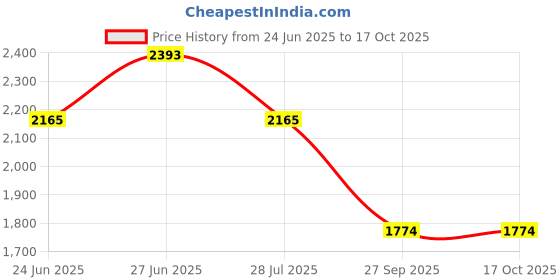 flipkart.com red chief RC3519 107 Boots For Men red chief Price History Graph from 24 Jun 2025 to 16 Oct 2025