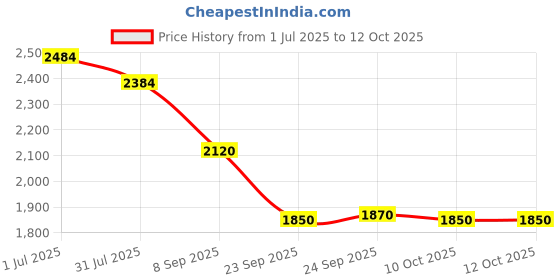 flipkart.com red chief RC3522 107 Sneakers For Men red chief Price History Graph from 1 Jul 2025 to 12 Oct 2025