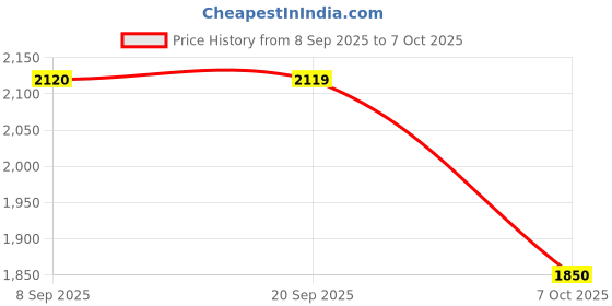 flipkart.com red chief RC3522 107 Sneakers For Men red chief Price History Graph from 8 Sep 2025 to 7 Oct 2025