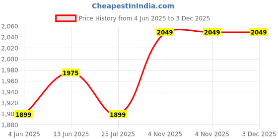 flipkart.com red chief RC3526 001 Slip On For Men red chief Price History Graph from 4 Jun 2025 to 2 Dec 2025
