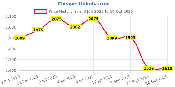flipkart.com red chief RC3526 Slip On For Men red chief Price History Graph from 3 Jun 2025 to 14 Oct 2025