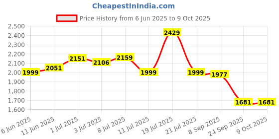 flipkart.com red chief RC3527 003 Derby For Men red chief Price History Graph from 6 Jun 2025 to 9 Oct 2025