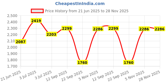 flipkart.com red chief RC3545 001 Formal Shoes For Men red chief Price History Graph from 21 Jun 2025 to 28 Nov 2025