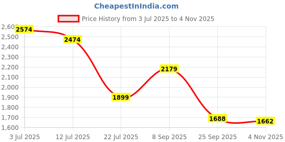 flipkart.com red chief RC3974LR 001 Slip On For Men red chief Price History Graph from 3 Jul 2025 to 4 Nov 2025