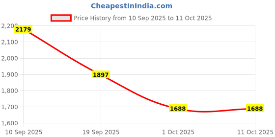 flipkart.com red chief RC3974LR 001 Slip On For Men red chief Price History Graph from 10 Sep 2025 to 11 Oct 2025
