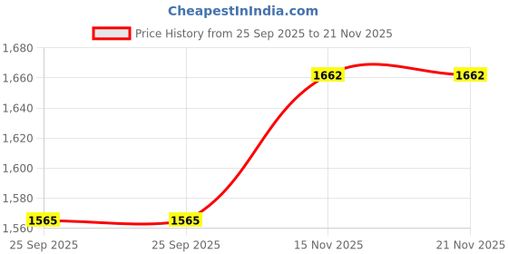 flipkart.com red chief RC3974LR 006 Slip On For Men red chief Price History Graph from 25 Sep 2025 to 21 Nov 2025