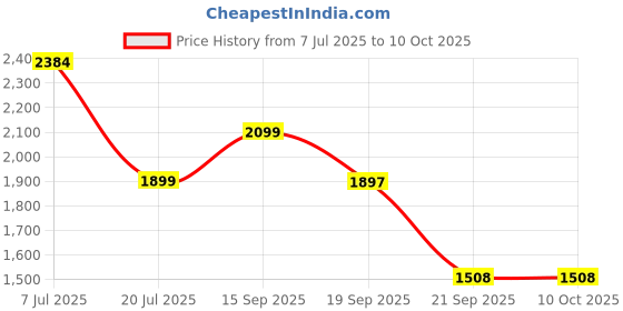 flipkart.com red chief RC3977LR 001 Slip On For Men red chief Price History Graph from 7 Jul 2025 to 9 Oct 2025