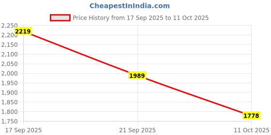 flipkart.com red chief RC3978LR 001 Derby For Men red chief Price History Graph from 17 Sep 2025 to 11 Oct 2025