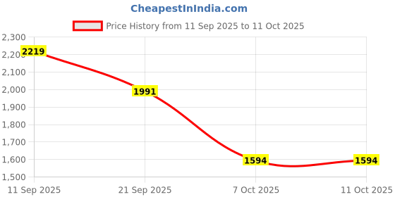 flipkart.com red chief RC3978LR 006 Derby For Men red chief Price History Graph from 11 Sep 2025 to 10 Oct 2025