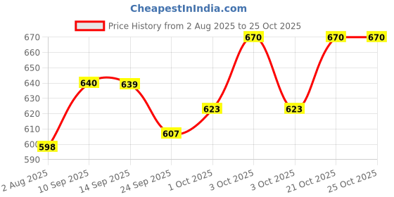 flipkart.com goodshub RC8 Diecast Bike 1:12 – White & Orange Racing Motorcycle with Suspension goodshub Price History Graph from 2 Aug 2025 to 25 Oct 2025