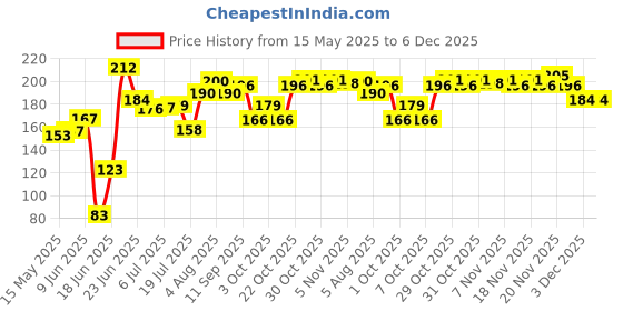 flipkart.com rcenter Washing Machine Stand Anti Vibration Pads Washer Foot Pads Plastic Kitchen Trolley rcenter Price History Graph from 15 May 2025 to 6 Dec 2025