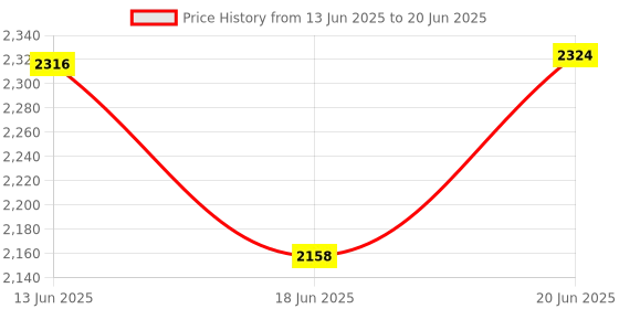 flipkart.com viyasha ®Chapati/Roti/ Good Quality Shock Proof Non Stick Free AP Table fan Model AP2 Roti and Khakra Maker viyasha Price History Graph from 13 Jun 2025 to 20 Jun 2025