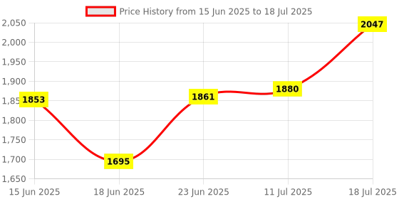 flipkart.com viyasha ®Chapati/Roti/ Good Quality Shock Proof Non Stick Free AP Table fan Model AP22 Roti and Khakra Maker viyasha Price History Graph from 15 Jun 2025 to 18 Jul 2025