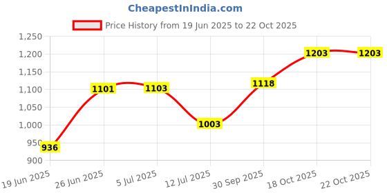 flipkart.com mg gold ®Chapati/Roti Stainless steel body 1000 Watts Duty Non Stick Model QW2 Roti and Khakra Maker mg gold Price History Graph from 19 Jun 2025 to 22 Oct 2025