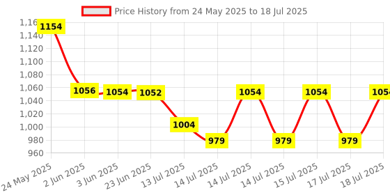 flipkart.com mg gold ®Chapati/Roti Stainless steel body 1000 Watts Duty Non Stick Model QW4 Roti and Khakra Maker mg gold Price History Graph from 24 May 2025 to 15 Jul 2025