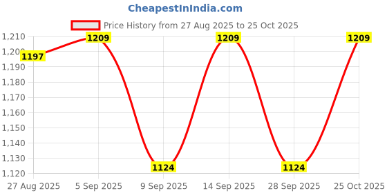 flipkart.com mg gold ®Chapati/Roti Stainless steel body 1000 Watts Duty Non Stick Model QW7 Roti and Khakra Maker mg gold Price History Graph from 27 Aug 2025 to 25 Oct 2025