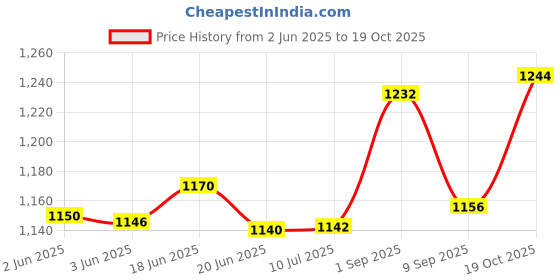 flipkart.com mg gold ®Chapati/Roti Stainless steel body 1000 Watts free casserole Dough maker WE2 Roti and Khakra Maker mg gold Price History Graph from 2 Jun 2025 to 19 Oct 2025