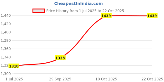 flipkart.com mg gold ®Chapati/Roti Stainless steel body 800 Watts Power saver MODEL QWT Roti and Khakra Maker mg gold Price History Graph from 1 Jul 2025 to 22 Oct 2025