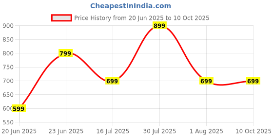 flipkart.com goboult Rcharge with 30Hrs Playtime, ENC mic, Dual Device Pairing, Fast Charging, 5.3v Bluetooth Headset goboult Price History Graph from 20 Jun 2025 to 9 Oct 2025