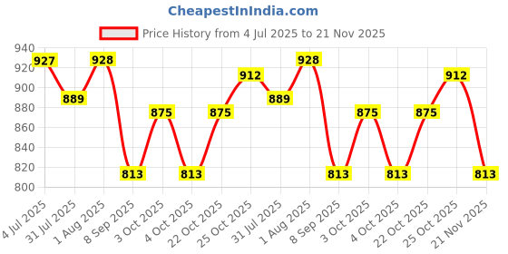 flipkart.com rchenterprise Blue Laptop Learner EDUCTAINAL Laptop 20 Activities & Games Fun Laptop Notebook Computer Toy for Kids-Blue (Best Leaner Laptop). rchenterprise Price History Graph from 4 Jul 2025 to 21 Nov 2025